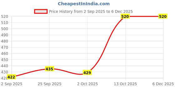 firstcry.com Babyhug Cotton Woven Above Knee Length Boxers with Star Checks & Animal Print Pack of 3 - Red Navy Blue & Off White babyhug Price History Graph from 2 Sep 2025 to 5 Dec 2025