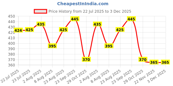 firstcry.com Babyhug Cotton Woven Abstract Printed Swimming Trunk - Multi Colour babyhug Price History Graph from 22 Jul 2025 to 2 Dec 2025