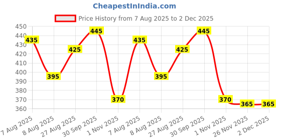 firstcry.com Babyhug Cotton Woven Abstract Printed Swimming Trunk - Multi Colour babyhug Price History Graph from 7 Aug 2025 to 2 Dec 2025