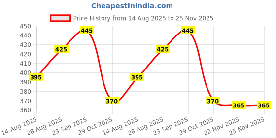 firstcry.com Babyhug Cotton Woven Abstract Printed Swimming Trunk - Multi Colour babyhug Price History Graph from 14 Aug 2025 to 24 Nov 2025