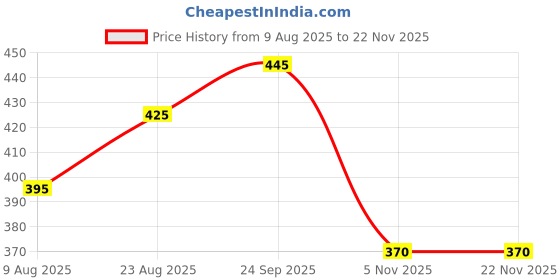 firstcry.com Babyhug Cotton Woven Abstract Printed Swimming Trunk - Multi Colour babyhug Price History Graph from 9 Aug 2025 to 22 Nov 2025