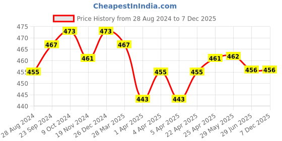 firstcry.com Babyhug Cotton Woven Bath Towel with Panda Print L 76.2 x B 76.2 cm - White babyhug Price History Graph from 28 Aug 2024 to 7 Dec 2025
