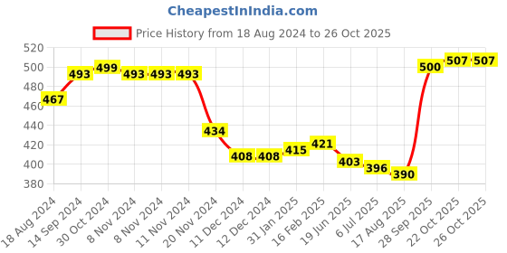 firstcry.com Babyhug Cotton Woven Boats & Lions Printed Boxers Pack of 3 - Multicolour babyhug Price History Graph from 18 Aug 2024 to 26 Oct 2025