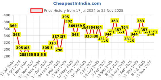 firstcry.com Babyhug Cotton Woven Boxer Checks & Surfboard Print Pack of 3 - White & Blue babyhug Price History Graph from 17 Jul 2024 to 23 Nov 2025