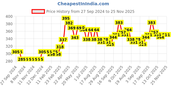 firstcry.com Babyhug Cotton Woven Boxer Checks & Surfboard Print Pack of 3 - White & Blue babyhug Price History Graph from 27 Sep 2024 to 25 Nov 2025