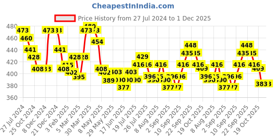 firstcry.com Babyhug Cotton Woven Boxer With Dino & Basketball Print Pack Of 3 - Blue babyhug Price History Graph from 27 Jul 2024 to 1 Dec 2025