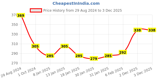firstcry.com Babyhug Cotton Woven Boxers Camo & Leaf Print Pack Of 3- Blue & White babyhug Price History Graph from 29 Aug 2024 to 2 Dec 2025