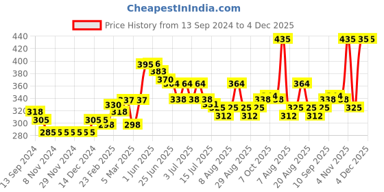 firstcry.com Babyhug Cotton Woven Boxers Checked & Star Print Pack of 3 - Navy Blue & Red babyhug Price History Graph from 13 Sep 2024 to 4 Dec 2025