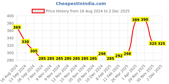 firstcry.com Babyhug Cotton Woven Boxers Checks & Moon Print Pack of 3 - Blue & Red babyhug Price History Graph from 16 Aug 2024 to 1 Dec 2025