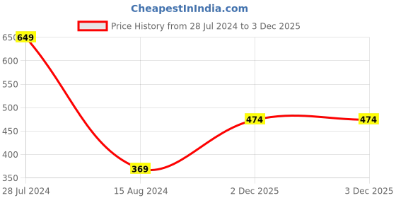 firstcry.com Babyhug Cotton Woven Boxers Leaf & Boat Print Pack Of 3- Yellow Green & Blue babyhug Price History Graph from 28 Jul 2024 to 2 Dec 2025