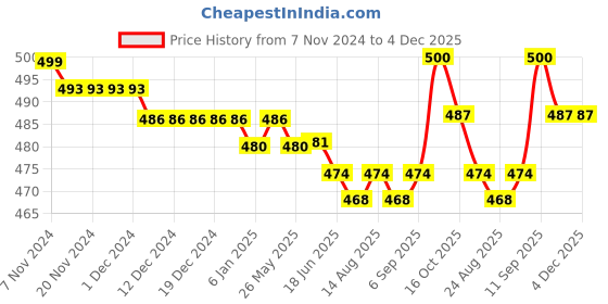firstcry.com Babyhug Cotton Woven Boxers Nautical Theme Print Pack of 3 - Blue babyhug Price History Graph from 7 Nov 2024 to 4 Dec 2025