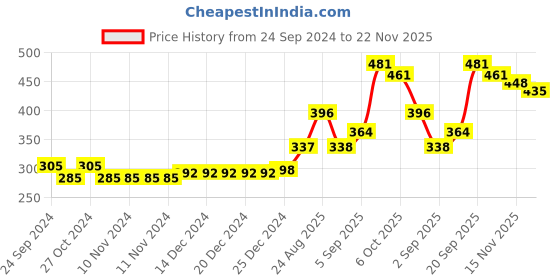 firstcry.com Babyhug Cotton Woven Boxers Print Lion & Text Print Pack of 3 - White & Blue babyhug Price History Graph from 24 Sep 2024 to 22 Nov 2025