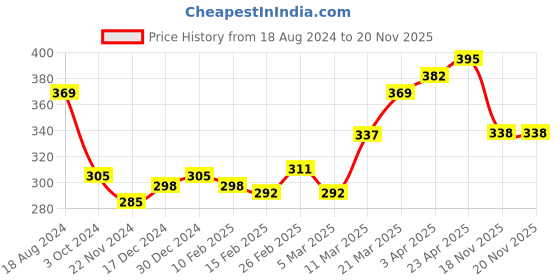firstcry.com Babyhug Cotton Woven Boxers Scooter & Palms Leafs Print Pack Of 3 - Blue White & Green babyhug Price History Graph from 18 Aug 2024 to 20 Nov 2025
