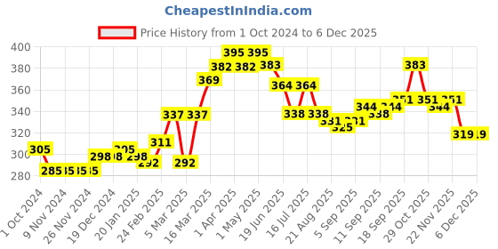 firstcry.com Babyhug Cotton Woven Boxers Scooter & Palms Leafs Print Pack Of 3 - Blue White & Green babyhug Price History Graph from 1 Oct 2024 to 5 Dec 2025