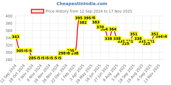 firstcry.com Babyhug Cotton Woven Boxers Scooter & Palms Leafs Print Pack Of 3 - Blue White & Green babyhug Price History Graph from 12 Sep 2024 to 16 Nov 2025