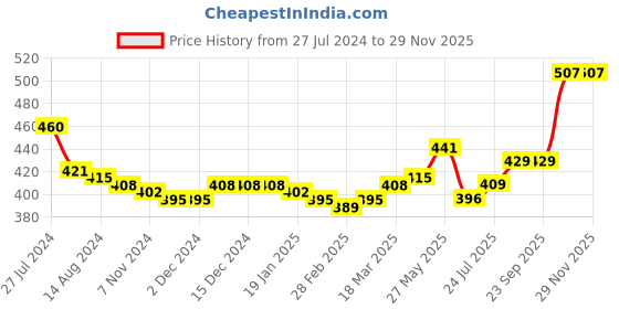 firstcry.com Babyhug Cotton Woven Boxers With Boat Print Pack of 3 - Multicolor babyhug Price History Graph from 27 Jul 2024 to 28 Nov 2025
