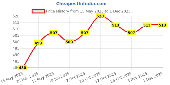 firstcry.com Babyhug Cotton Woven Boxers with Checks & Animal Print Pack Of 3 - Black Green & Navy Blue babyhug Price History Graph from 15 May 2025 to 30 Nov 2025