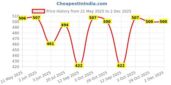 firstcry.com Babyhug Cotton Woven Boxers With Checks & Dino Print Pack Of 3 - Red Blue & White babyhug Price History Graph from 21 May 2025 to 2 Dec 2025