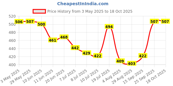 firstcry.com Babyhug Cotton Woven Boxers With Checks & Dino Print Pack Of 3 - Red Blue & White babyhug Price History Graph from 3 May 2025 to 18 Oct 2025
