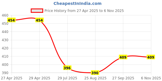 firstcry.com Babyhug Cotton Woven Boxers with Nautical & Space Theme Print Pack of 3 - Blue White & Light Green babyhug Price History Graph from 27 Apr 2025 to 6 Nov 2025