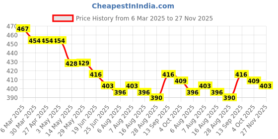 firstcry.com Babyhug Cotton Woven Boxers with Nautical & Space Theme Print Pack of 3 - Blue White & Light Green babyhug Price History Graph from 6 Mar 2025 to 27 Nov 2025