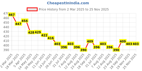 firstcry.com Babyhug Cotton Woven Boxers with Nautical & Space Theme Print Pack of 3 - Blue White & Light Green babyhug Price History Graph from 2 Mar 2025 to 24 Nov 2025