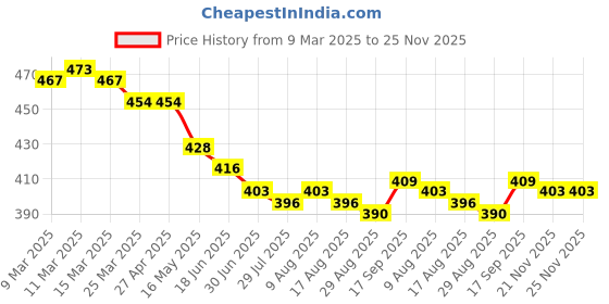 firstcry.com Babyhug Cotton Woven Boxers with Nautical & Space Theme Print Pack of 3 - Blue White & Light Green babyhug Price History Graph from 9 Mar 2025 to 25 Nov 2025