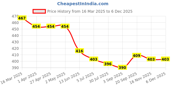 firstcry.com Babyhug Cotton Woven Boxers with Nautical & Space Theme Print Pack of 3 - Blue White & Light Green babyhug Price History Graph from 16 Mar 2025 to 5 Dec 2025