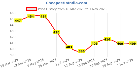 firstcry.com Babyhug Cotton Woven Boxers with Nautical & Space Theme Print Pack of 3 - Blue White & Light Green babyhug Price History Graph from 18 Mar 2025 to 7 Nov 2025