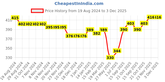firstcry.com Babyhug Cotton Woven Boxers With Star Print Pack of 3 - Multicolor babyhug Price History Graph from 19 Aug 2024 to 3 Dec 2025