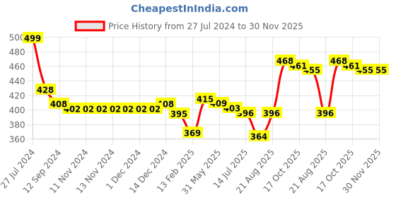 firstcry.com Babyhug  Cotton Woven Boxers with Teddy & Tree Print Pack of 3 - Multicolour babyhug Price History Graph from 27 Jul 2024 to 30 Nov 2025