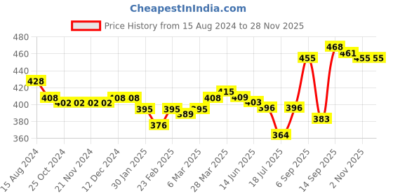 firstcry.com Babyhug Cotton Woven Boxers with Teddy & Tree Print Pack of 3 - Multicolour babyhug Price History Graph from 15 Aug 2024 to 26 Nov 2025