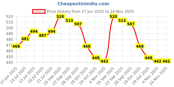 firstcry.com Babyhug Cotton Woven Boxers With Vehicle & Space Theme Print Pack Of 3 - Red Navy Blue & White babyhug Price History Graph from 27 Jun 2025 to 24 Nov 2025