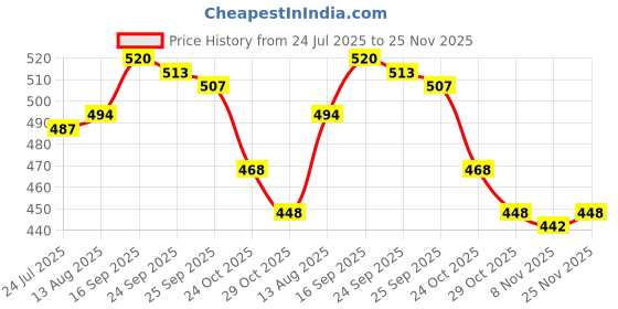 firstcry.com Babyhug Cotton Woven Boxers With Vehicle & Space Theme Print Pack Of 3 - Red Navy Blue & White babyhug Price History Graph from 24 Jul 2025 to 24 Nov 2025