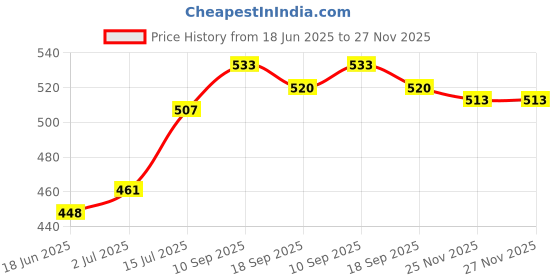 firstcry.com Babyhug Cotton Woven Boxers With Vehicle & Tropical Theme Print Pack Of 3 - White Yellow & Teal Blue babyhug Price History Graph from 18 Jun 2025 to 26 Nov 2025