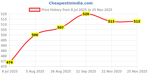 firstcry.com Babyhug Cotton Woven Boxers With Vehicle & Tropical Theme Print Pack Of 3 - White Yellow & Teal Blue babyhug Price History Graph from 8 Jul 2025 to 24 Nov 2025