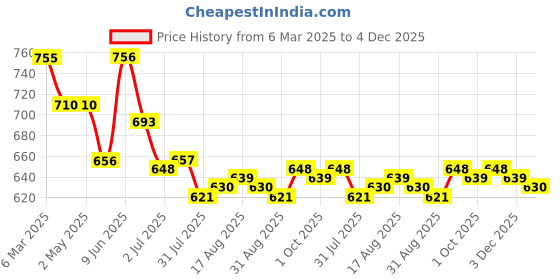 firstcry.com Babyhug Cotton Woven Cambric Dobby Embroidered Full Sleeves Kurta Pyjama Set - Green babyhug Price History Graph from 6 Mar 2025 to 4 Dec 2025