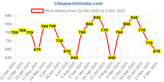 firstcry.com Babyhug Cotton Woven Cambric Dobby Full Sleeves Kurta Pyjama Set - Orange babyhug Price History Graph from 22 Feb 2025 to 2 Dec 2025