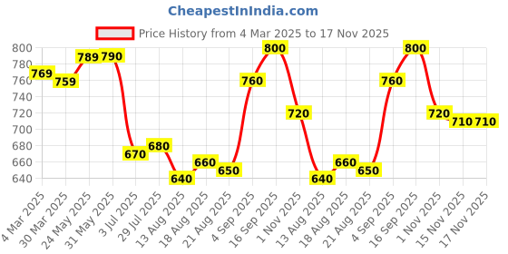firstcry.com Babyhug Cotton Woven Cambric Dobby Full Sleeves Kurta Pyjama Set - Orange babyhug Price History Graph from 4 Mar 2025 to 17 Nov 2025