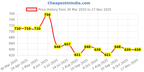 firstcry.com Babyhug Cotton Woven Cambric Embroidered Full Sleeves Kurta Pyjama Set - Yellow babyhug Price History Graph from 30 Mar 2025 to 17 Nov 2025