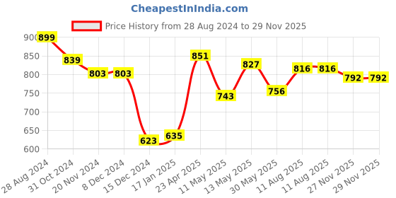 firstcry.com Babyhug Cotton Woven Cambric Floral Embroidered Kurta & Dhoti Set - White babyhug Price History Graph from 28 Aug 2024 to 29 Nov 2025