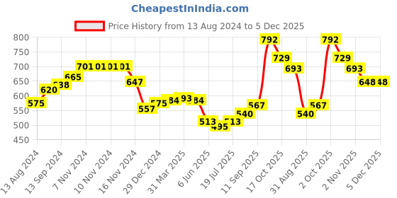 firstcry.com Babyhug Cotton Woven Cambric Floral Printed Full Sleeves Kurta & Pyjama Set - Blue babyhug Price History Graph from 13 Aug 2024 to 5 Dec 2025