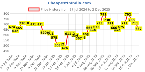 firstcry.com Babyhug Cotton Woven Cambric Floral Printed Full Sleeves Kurta & Pyjama Set - White babyhug Price History Graph from 27 Jul 2024 to 2 Dec 2025
