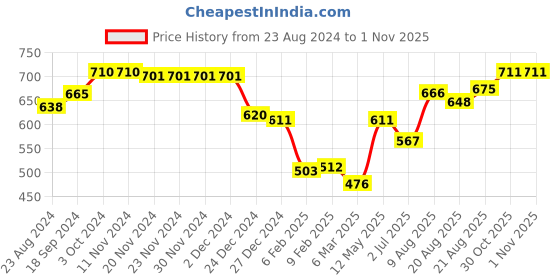 firstcry.com Babyhug Cotton Woven Cambric Floral Printed Full Sleeves Kurta & Pyjama Set - White babyhug Price History Graph from 23 Aug 2024 to 1 Nov 2025