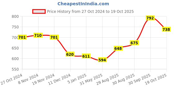firstcry.com Babyhug Cotton Woven Cambric Floral Printed Full Sleeves Kurta & Pyjama Set - White babyhug Price History Graph from 27 Oct 2024 to 19 Oct 2025