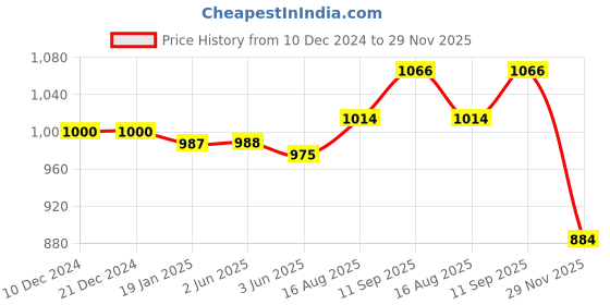firstcry.com Babyhug Cotton Woven Cambric Frill Sleeves Floral Printed Ethnic Dress with Tassles & Mirror Work - Orange babyhug Price History Graph from 10 Dec 2024 to 29 Nov 2025