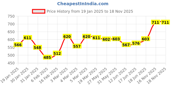 firstcry.com Babyhug Cotton Woven Cambric Full Sleeves Dobby Embroiderd Kurta Pyjama Set - Green babyhug Price History Graph from 19 Jan 2025 to 17 Nov 2025