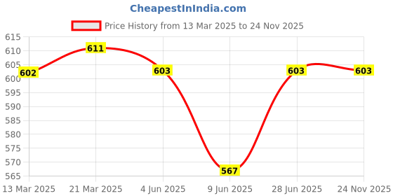 firstcry.com Babyhug Cotton Woven Cambric Full Sleeves Dobby Embroiderd Kurta Pyjama Set - Green babyhug Price History Graph from 13 Mar 2025 to 23 Nov 2025