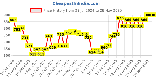 firstcry.com Babyhug Cotton Woven Cambric Full Sleeves Embroidered & Printed Kurta Pyjama Set - Multicolor babyhug Price History Graph from 29 Jul 2024 to 26 Nov 2025