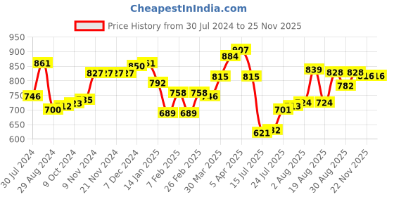 firstcry.com Babyhug Cotton Woven Cambric Full Sleeves Foil Printed Tie and Dye Kurta Pyjama Set - White & Navy babyhug Price History Graph from 30 Jul 2024 to 22 Nov 2025